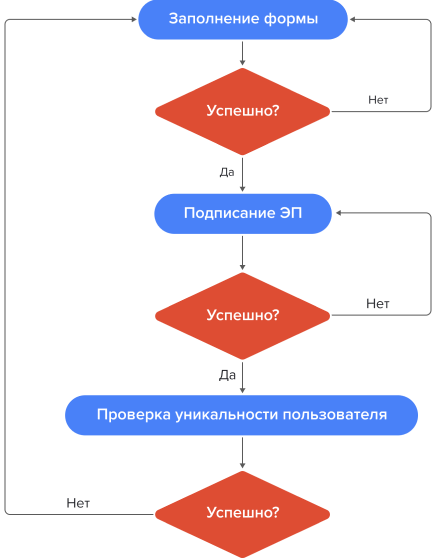 Схема регистрации