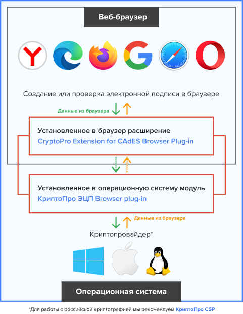 Использование электронной подписи